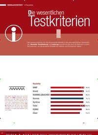 Titelbild der Ausgabe 12/2020 von VERGLEICHSTEST - 8 Raclettes: Die wesentlichen Testkriterien. Zeitschriften als Abo oder epaper bei United Kiosk online kaufen.